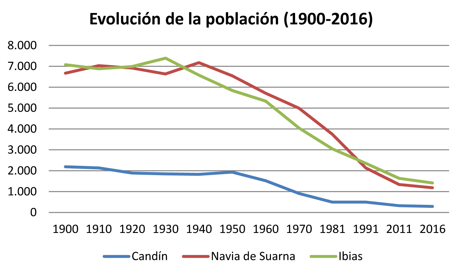 evolución demográfica