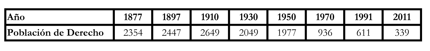 Tabla Población Candín IVGA