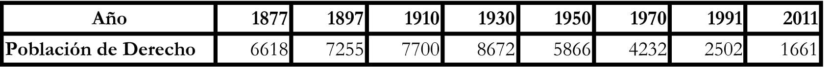 IVGA demografía Ibias